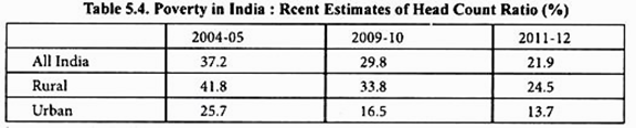Poverty in India: Recent Esimates of Head Count Ratio (%) 