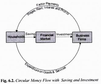 Circular Income Flow with Saving and Investment