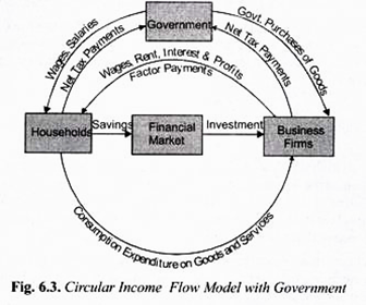 Circular Income Flow Model with Government