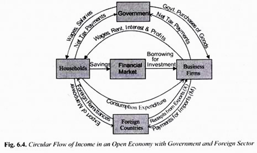 Circular Flow of Income in an Open Economy with Government and Foreign Sector
