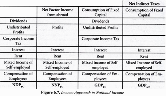 Income Approach to  National Income