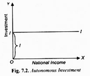 Autonomous Investment