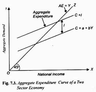 Aggregrate Expenditure Curve of a Two Sector Economy