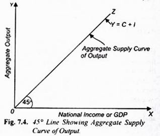 45° Line as Aggregate Supply Curve of Output 