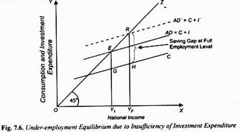 Under-Employment Equilibrium due to Insufficiency of Investment Expenditure