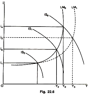 IS and LM Curves