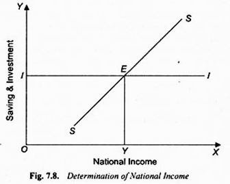 Determination of National Income