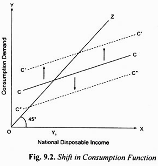 Shift in Consumption Function