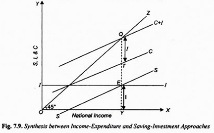 Synthesis between Income-Expenditure and Saving-Investment Approaches