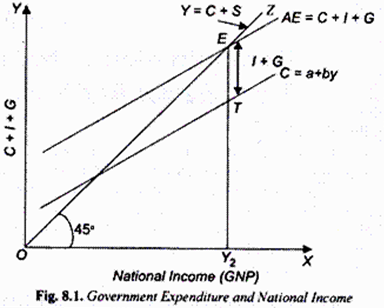 Government Expenditure and National Income