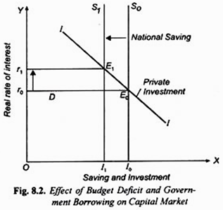 Effect of Budget Deficit and Government Borrowing on Capital Market