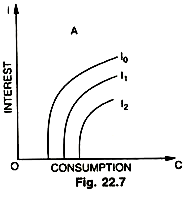 Family of Indifference Curves 