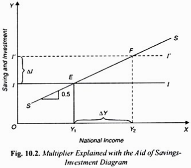 Multiplier Explained with the Aid of Savings Investment Diagram