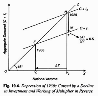 Depression of 1930s Caused by a Decline in Investment and Working of Multiplier in Reverse