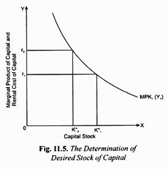 The Determination  of Desired Stock of Capital