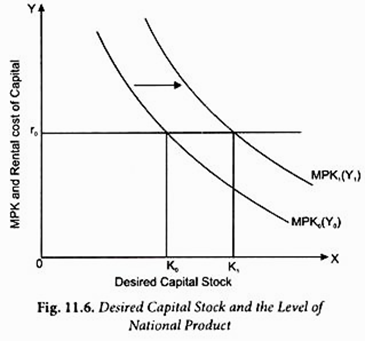Desired Capital Stock and the Level of National Product