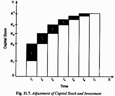Adjustment of Capital Stock and Investment