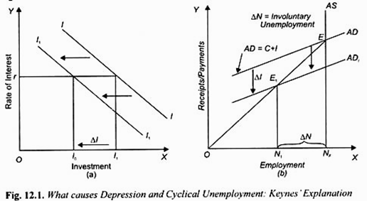 What Causes Depression and Cyclical Unemployment Keyne's Explation