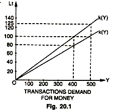Transactions Demand For Money