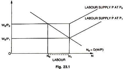 Supply of Labour