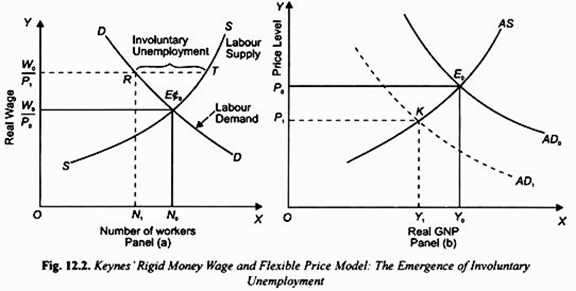 Keynes' Rigid Money Wage Flexible Price Model: The Emergence of Involuntry Unemployment