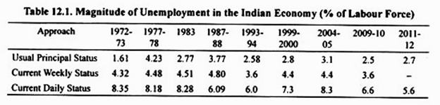 Magnitude of Unemployment in the Indian Economy (% of Labour Force)