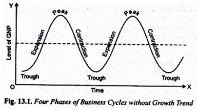 Four Phase of Business Cycles without Growth Trend
