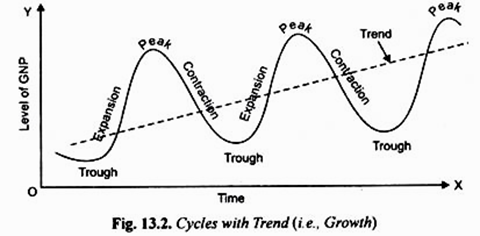 Cycles with Trend (i. e Growth)