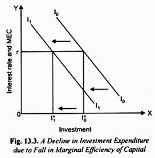 A Decline in Investment Expenditure due to Fall in Marginal Efficiency of Capital