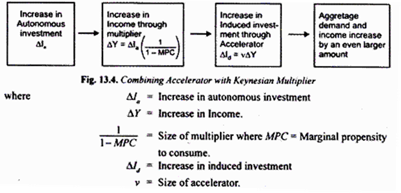 Combining  Accelerator with Keynesian Multiplier