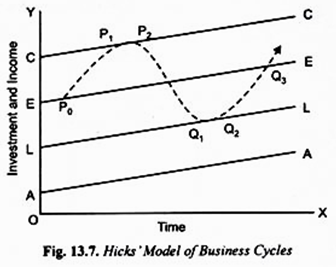 Hicks Model of Business Cycles