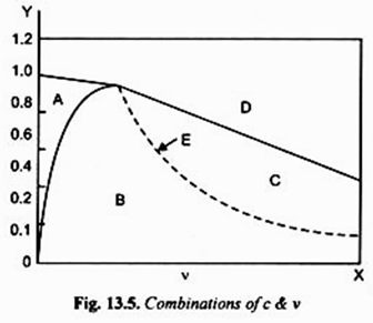 Combinations of c & v 