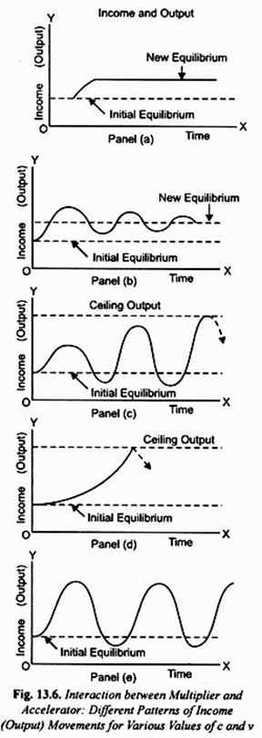 Interaction between Multiplier and Accelerator: Different Patterns of Income (Output) Movements for Various Values of c and v