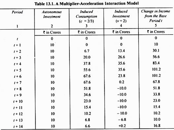 A Multiplier-Acceleration Interaction Model