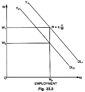 Demand Theory of Keynes 