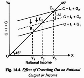 Effect of Crowding Out on National Output or Income