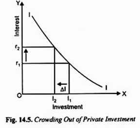 Crowding Out of Private Investment