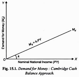 Demand for Money: Cambridge Cash Balance Approach