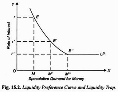 the asset demand for money is downsloping because