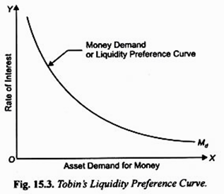 the asset demand for money is downsloping because