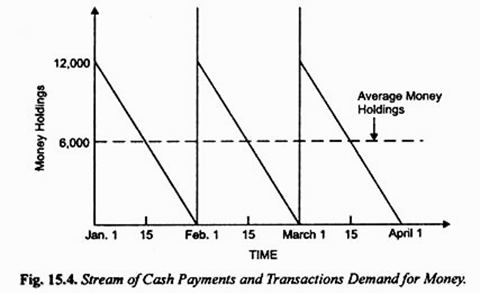 the asset demand for money is downsloping because