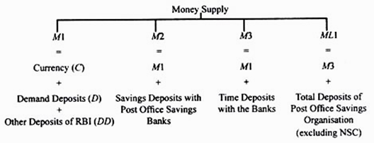 Four Concepts of Money Supply As Used By Reserve Bank of India