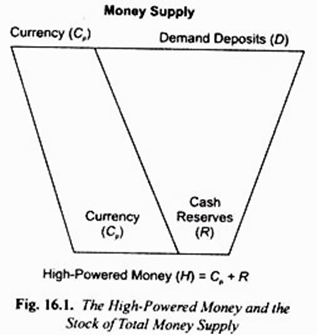 The High-Powered Money and the Stock of Total Money Supply