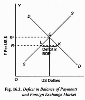 Defilict in Balance of Payments and Foreign Exchange Market