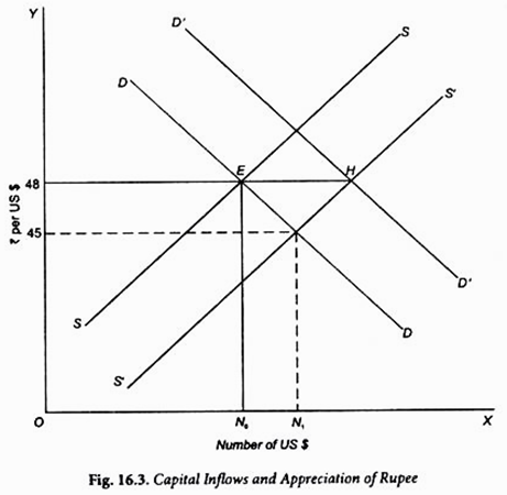 Capital Inflows and Appreciation of Rupee