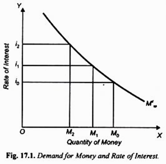 Demand for Money and Rate of Interest