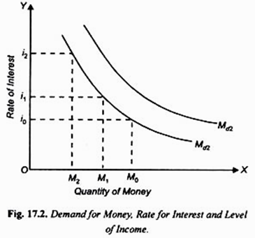 Demand for Money, Rate for Interest and Level of Income 