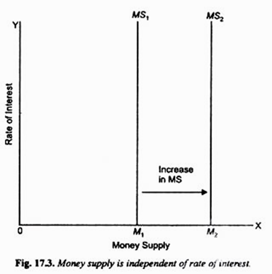 Money Supply is Independent of Rate of Interest