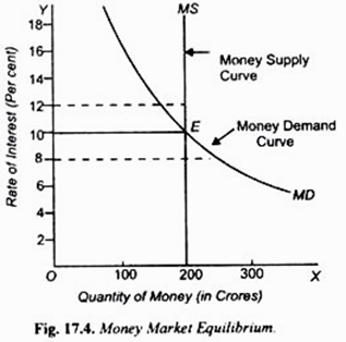 Money Market Equilibrium