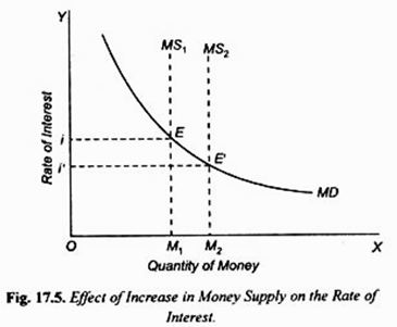 Effect of an Increase in the Money Supply on the Rate of Interest